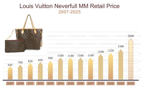 how often does louis vuitton increase prices|louis vuitton price list.